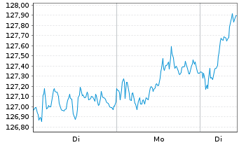 Chart MUL Amundi S&P Euro DivAristo - 1 Woche