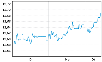 Chart MUL Amundi S&P EO DivAris.Scr. ETF Inh.Ant.Acc - 1 Woche
