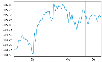 Chart Amundi Core S&P 500 Swap UCITS ETF EUR Hedged Dist - 1 Woche