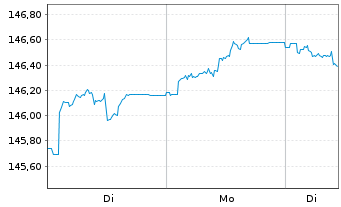 Chart Xtr.II iBoxx Eu.Go.B.Yi.Plus - 1 Woche
