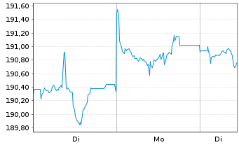 Chart Xtr.II Gbl Infl.-Linked Bond - 1 Woche