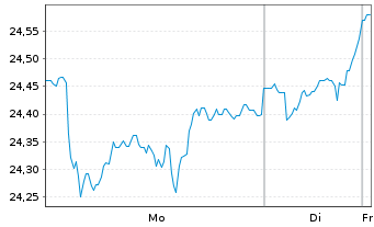 Chart Patriarch Classic TSI Inhaber-Anteile B o.N. - 1 Woche