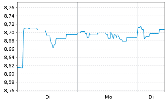 Chart Patriarch Classic Divid.4 Plus Inh.-Anteile A o.N. - 1 Woche