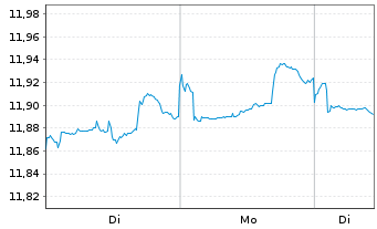 Chart UBSL-UBS Core BBG EURGov1-10UE - 1 Woche