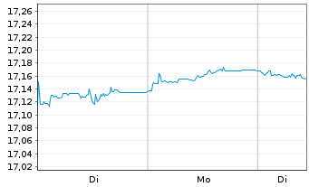 Chart UBSL-UBS Core BBG EURGov1-10UE - 1 Woche