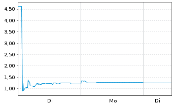 Chart Deutscher Mittelstandsanl.FDS Act.N. M EUR Dis. oN - 1 Woche
