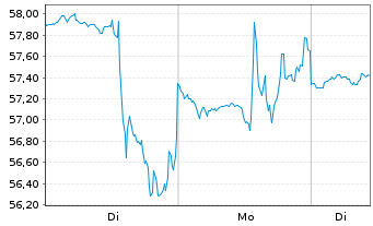Chart Globant S.A. - 1 Woche