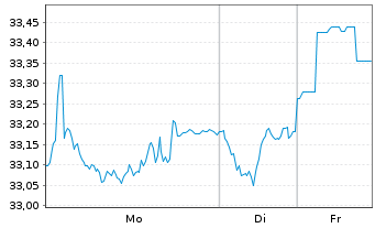 Chart UBS(L)FS-U.MSCI CH 20/35 U.ETF Inh.Ant.A Acc.CHF - 1 Woche