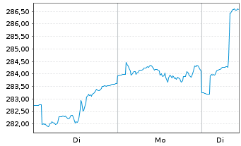 Chart Carmignac Portf.-Invest Inh-Ant F EUR Acc o.N. - 1 Week