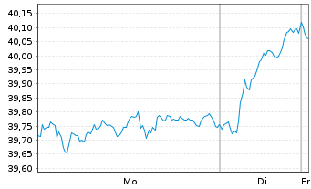 Chart Xtrackers Spain - 1 Woche