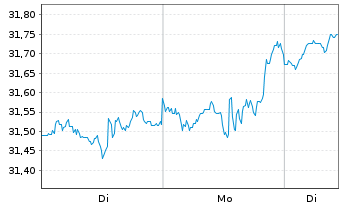 Chart Nordea 1-Gbl Climate a.Envir.F Act.N. AP-EUR o.N. - 1 Woche