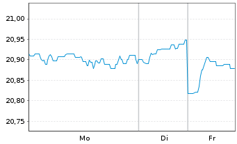 Chart CIF-CG Gbl. Allocation Fd (L) Acc.Shs B EUR - 1 Woche