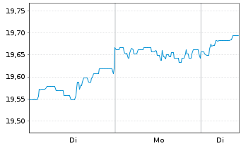 Chart CIF-CG Gbl. Allocation Fd (L) Reg. Shs Bd EUR o.N. - 1 Woche
