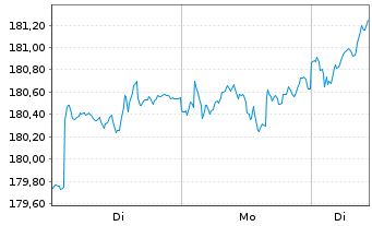 Chart AGIF-All.Dyna.Mult.Ass.Stra.50 Inh.Ant. A (EUR) oN - 1 Woche