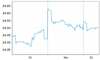 Chart Fidelity Fd.-Fid.Targ.2045 Registered Sh A-EUR oN - 1 Woche