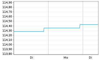 Chart BlackRock Str.F-Fxd Inc.Str.Fd Act. Nom. A4 EUR oN - 1 Woche