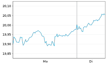 Chart UBS-ETF-MSCI E.M.Soc.Res.U.ETF - 1 Woche