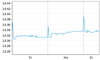 Chart UBS(L)FS-B.B.Eur.A.L.Corp1-5 - 1 Woche