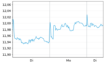 Chart UBS-ETF-B.B.US L.C.1-5Y.U.ETF - 1 Woche