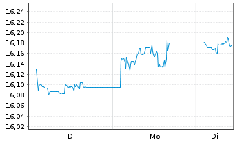 Chart UBS BBG US Liquid Corp 1-5 Inh.Ant. A Acc.USD o.N. - 1 Woche