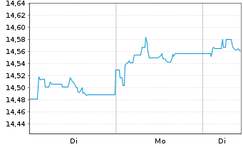 Chart UBS BBG US Liquid Corp 1-5 Inh.Ant. hGBP dis o.N. - 1 Woche