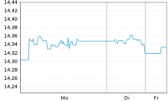 Chart UBS BBG US Liquid Corp 1-5 - 1 Woche