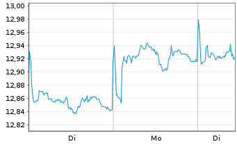 Chart UBS-ETF-Bl.Bar.US Liq.Co.U.ETF - 1 Woche