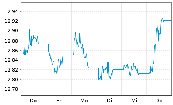 Chart UBSLFS-U.Co.BBG US Liq.Corp.UE Inh.Ant. USD acc oN - 1 Woche