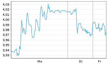 Chart eDreams ODIGEO S.A. - 1 Woche