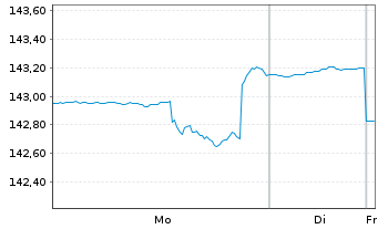Chart DWS Inv.-Multi Opportunities Inh.Anteile LC o.N. - 1 Woche