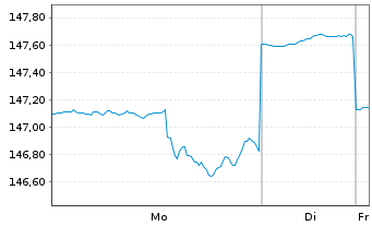Chart G.Sach.Fds-GS Gbl M.A.Cons.Ptf R GBP Part.Hed.o.N - 1 Woche