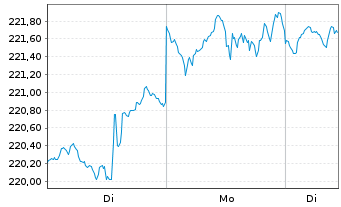 Chart Bergos - US Equities Inhaber-Anteile A o.N. - 1 Woche