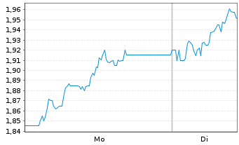Chart B & M Europ.Value Retail S.A. - 1 Woche