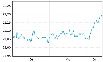Chart Jupiter Gl.Fd.-J.Europ.Growth Nam.Ant.L EUR A Inc. - 1 Woche