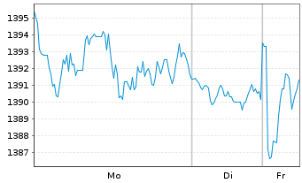 Chart OSS.Shill.Barc.C.US Sec.Val.TR USD - 1 Woche
