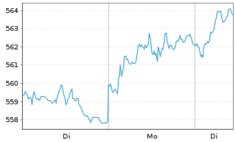 Chart OSS.Shill.Barc.C.Eu.Sec.Val.TR - 1 Woche