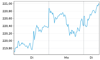 Chart AGIF-All.Dyna.Mult.As.St.SRI75 Inh.Ant. A (EUR) oN - 1 Woche