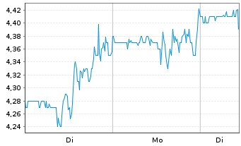 Chart Orion S.A. - 1 Woche