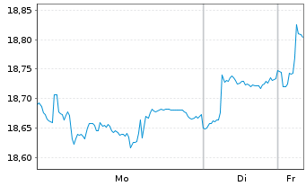 Chart Xtr.II Harvest China Gov.Bond - 1 Woche