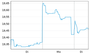 Chart Fidelity Fds-Emergi.Mkts Focus Reg.Shs A Dis.EUR  - 1 Woche