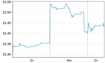 Chart Fidelity Fds-Emergi.Mkts Focus Reg.Shs A Dis.USD  - 1 Woche