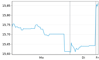 Chart Fidelity Fds-Emergi.Mkts Focus Reg.Acc.Shs A USD  - 1 Woche