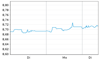 Chart Xtr.II R.T.M.S.27 EO H.Y.U.ETF - 1 Woche