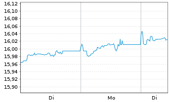 Chart Xtr.II EUR H.Yield Corp.Bond - 1 Woche