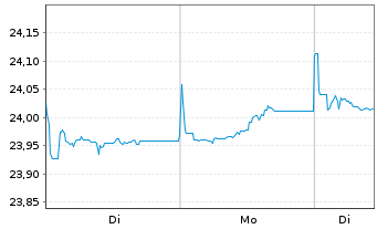 Chart Xtr.II EUR H.Yield Corp.Bond - 1 Woche