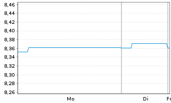 Chart Fidelity Fds-Gl Income Fd NA Rentenanl.Zins AEOHoN - 1 Woche