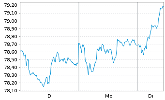 Chart Xtrackers MSCI EMU 1C USD Hgd oN - 1 Woche