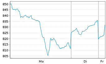 Chart BAKERSTEEL Gl.F.-Precious Met. Inh.Ant. A USD o.N. - 1 Woche