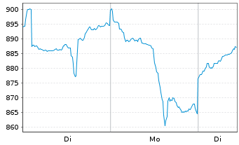Chart BAKERSTEEL Gl.F.-Precious Met. Inh.Ant. A EUR o.N. - 1 Week