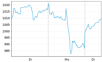 Chart BAKERSTEEL Gl.F.-Precious Met. Inh.Ant. D EUR o.N. - 1 Week